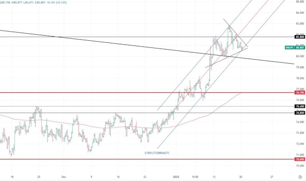 Brent остается выше $80, но импульс явно ослаб